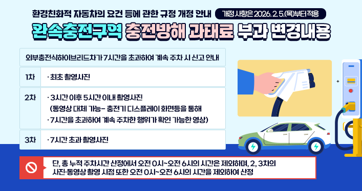 환경친화적 자동차의 요건 등에 관한 규정 개정 안내
개정 사항은 2026.2.5.(목)부터적용

환속충전구역 충전방해 과태료 부과 변경내용

외부충전식하이브리드차가 7시간을 초과하여 계속 주차 시 신고 안내

1차) 최초 촬영사진
2차) 3시간 이후 5시간 이내 촬영사진(동영상 대체 가능- 충전기 디스플레이 화면등을 통해 7시간을 초과하여 계속 주차한 행위가 확인 가능한 영상)
3차) 7시간 초과 촬영사진

단, 총 누적 주차시간 산정에서 오전 0시~오전 6시의 시간은 제외하며, 2,3차의
사진·동영상 촬영 시점 또한 오전 0시~오전 6시의 시간을 제외하여 산정
