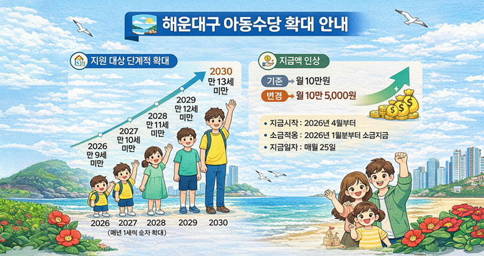 해운대구 아동수당 확대 안내

1. 지원대상 단계적 확대

2026 만9세 미만
2027 만10세 미만
2028 만11세 미만
2029 만12세 미만
2030 만13세 미만
(매년 1세씩 순차 확대)

2. 지급액 인상
기존 월 10만원
변경 월 10만5천원
지급시작 : 2026년 4월부터
소급적용 : 2026년 1월분부터 소급지급
지급일자 : 매월25일