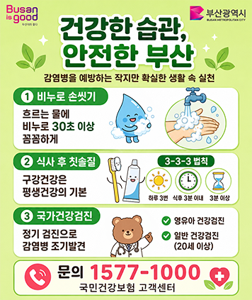 busan is good 부산광역시
건강한 습관, 안전한 부산
감염병을 예방하는 작지만 확실한 생활 속 실천
1. 비누로 손씻기 : 흐르는 물에 비누로 30초 이상 꼼꼼하게
2. 식사 후 칫솔질 : 구강건강은 평생건강의 기본
3-3-3 법칙 : 하루 3번 식후 3분 이내 3분 이상
3.국가건강검진 : 정기 검진으로 감염병 조기발견
영유아 건강검진 일반 건강검진 (20세 이상)
문의 1577-1000 국민건강보험 고객센터