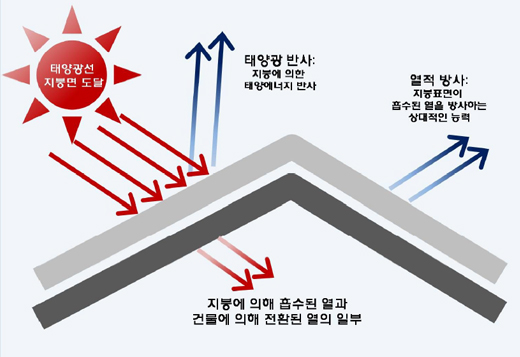 태양광선이 지붕면에 도달했을 때 태양광 반사(지붕에 의한 태양에너지가 반사)와 열적 방사(지붕표면이 흡수된 열을 방사하는 상대적인 능력)로 나뉘어 지붕에 의해 흡수된 열과 건물에 의해 전환된 열의 일부가 건물내부로 유입된다.