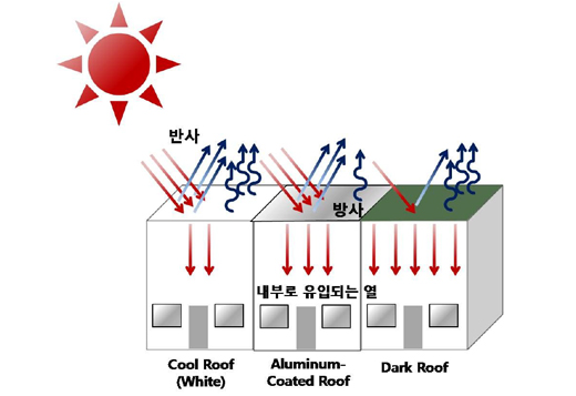 건물의 지붕이 흰색이면 표면의 반사율이 높아져 시원한 지붕이 되고(Cool Roof), 알루미늄 지붕은 흰지붕보다 열이 덜 방사되며(Aluminum Coated Roof), 어두운 색의 지붕은 방사되는 열이 작아 내부로 유입되는 열이 많아짐(Dark roof)을 나타내는 이미지 