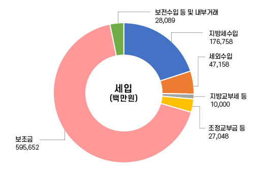 세입총괄그래프(단위:백만원)에 대한 원형 그래프로, 우측 상단에 있는 지방세수입 기준 시계 방향으로 지방세수입 175,733, 세외수입 47,364, 지방교부세 10,000, 조정교부금등 16,514, 보조금 559,584, 지방채 1,000, 보전수입등및내부거래 24,785