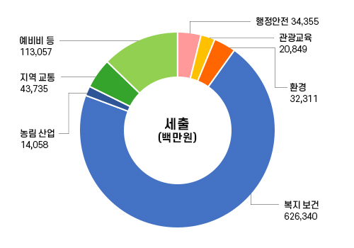 세출총괄그래프(단위:백만원)에 대한 원형 그래프로, 우측 상단에 있는 행정안전 기준 시계 방향으로 행정·안전 34,713, 관광·교육 19,229, 환경 30,660, 복지·보건 588,296, 농림·산업 14,249, 지역·교통 44,802, 예비비 등 103,031