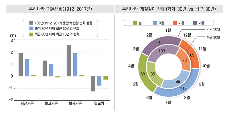 우리나라 기온변화(1912~2017년)을 보여주는 표 검정색 막대는 106년(1912~2017)동안의 선형 변화 경향, 파란색 막대는 과거 30년 대비 최근 30년의 변화, 초록색 막대는 최근 30년 대비 최근 10년의 변화를 보여주고 있다. 평균기온은 검은색막대가 약 2도 파란색막대가 약 1.5도 초록색 막대가 약 0.2도, 최고기온은 검은색막대가 약 1.2도 파란색막대가 1도 초록색 막대가 약 -0.2도 최저기온은 검은색 막대가 약 2.7도 파란색 막대가 약 2도 초록색막대가 약 0.2도, 일교차는 검은색막대가 약 -1.2도 파란색막대가 약 -0.8도, 초록색 막대가 약 -0.3도정도이다. 다음은 우리나라 계절길이 변화 (과거 30년 vs 최근 30년)표이다. 초록색이 봄 파란색이 여름 주황색이 가을 보라색이 겨울을 뜻하며 봄이 최근 30년에 85일, 과거 30년에 88일, 여름이 최근 30년에 98일, 과거 30년에 117일, 가을이 최근 30년에 73일, 과거 30년에 69일, 겨울이 최근 30년에 109일 과거 30년에 91일을 보여주고 있다.