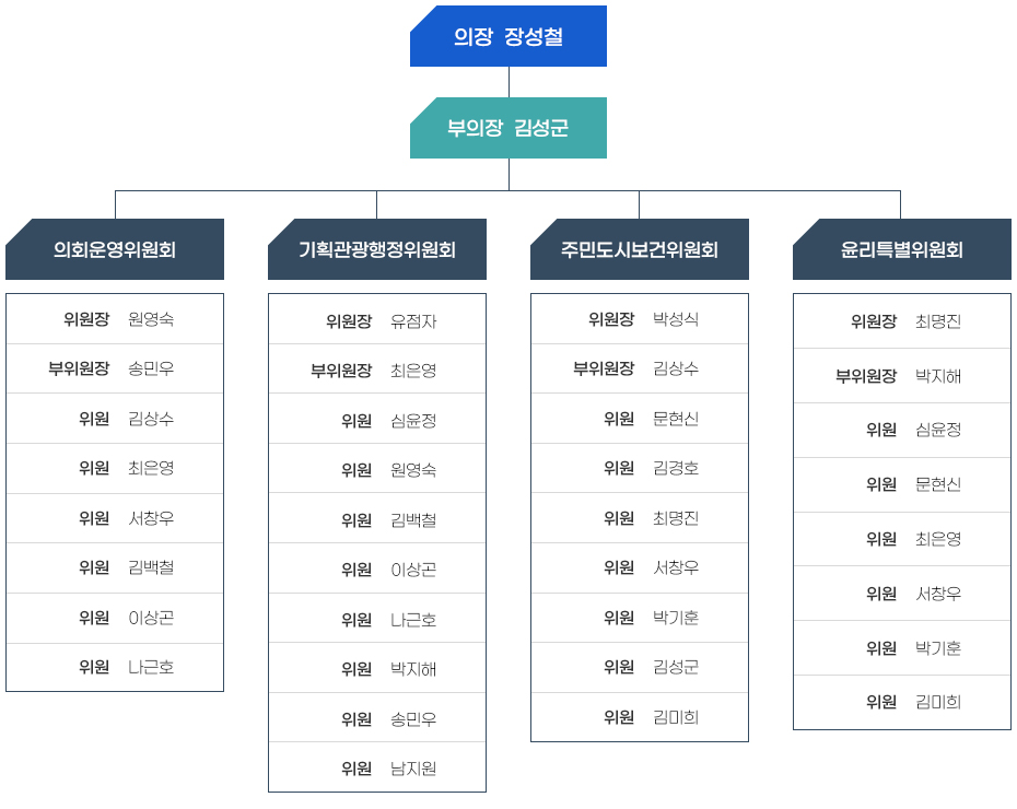 9대 후반기 원(院) 구성현황으로 자세한 설명은 구성현황 참고